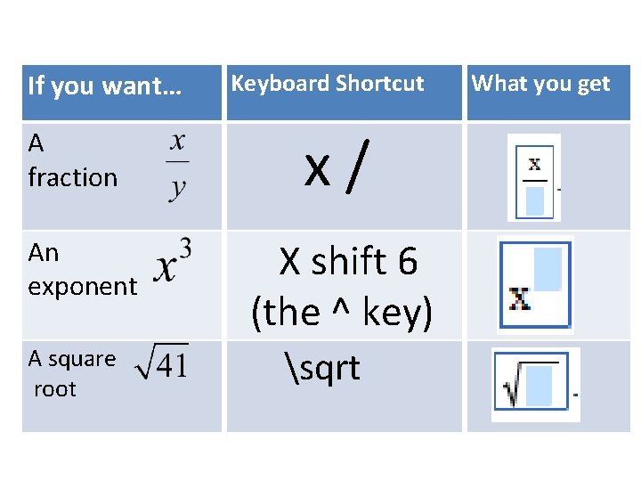 If you want… A fraction An exponent A square root Keyboard Shortcut x/ X