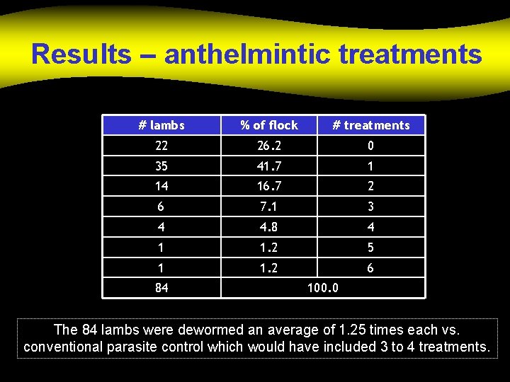 Results – anthelmintic treatments # lambs % of flock # treatments 22 26. 2