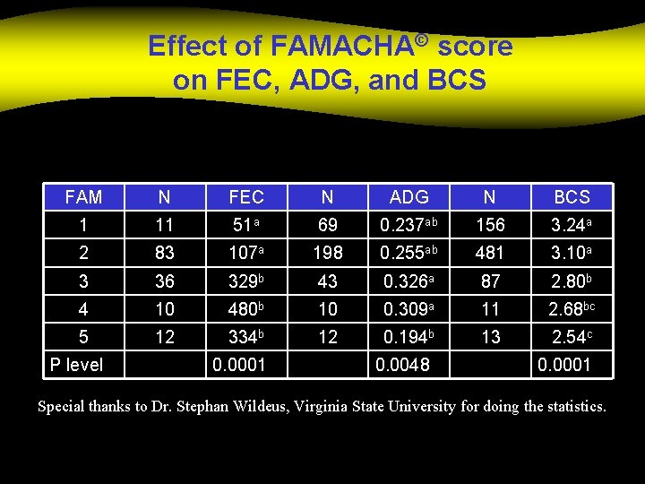 Effect of FAMACHA© score on FEC, ADG, and BCS FAM N FEC N ADG
