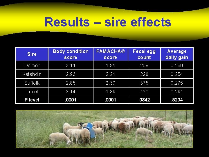 Results – sire effects Sire Body condition score FAMACHA© score Fecal egg count Average