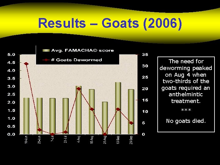 Results – Goats (2006) The need for deworming peaked on Aug 4 when two-thirds