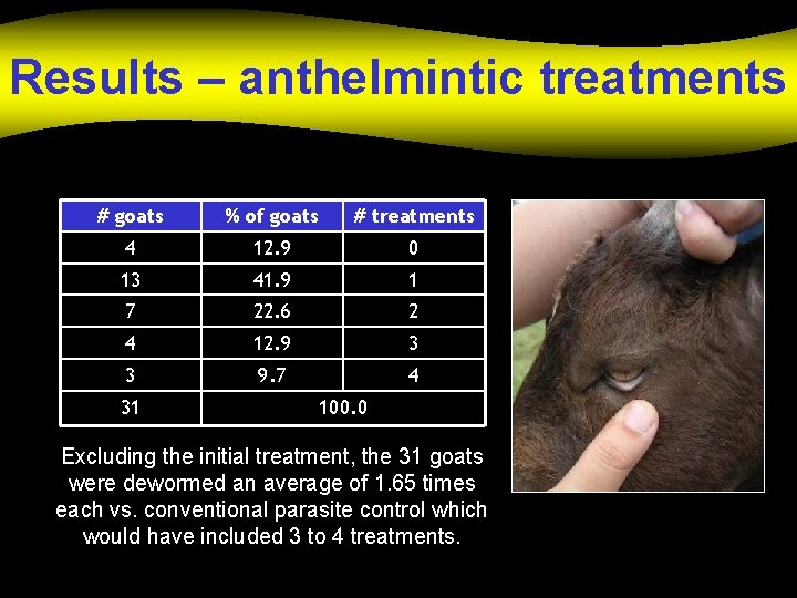 Results – anthelmintic treatments # goats % of goats # treatments 4 12. 9