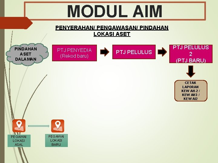 MODUL AIM PENYERAHAN/ PENGAWASAN/ PINDAHAN LOKASI ASET PINDAHAN ASET DALAMAN PTJ PENYEDIA (Rekod baru)