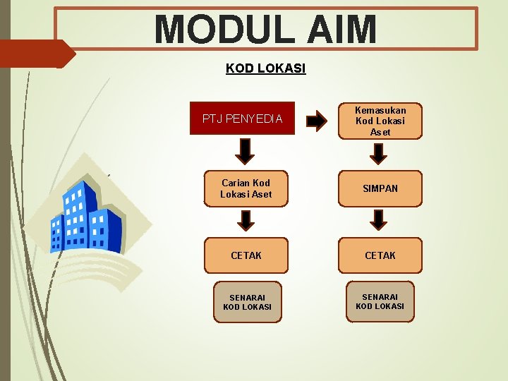 MODUL AIM KOD LOKASI PTJ PENYEDIA Kemasukan Kod Lokasi Aset Carian Kod Lokasi Aset