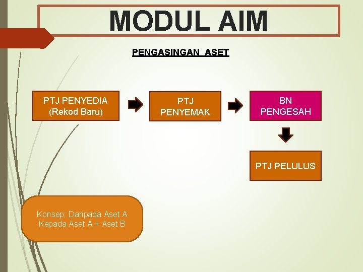 MODUL AIM PENGASINGAN ASET PTJ PENYEDIA (Rekod Baru) PTJ PENYEMAK BN PENGESAH PTJ PELULUS
