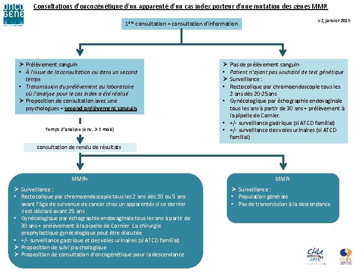 Consultations d’oncogénétique d’un apparenté d’un cas index porteur d’une mutation des gènes MMR V