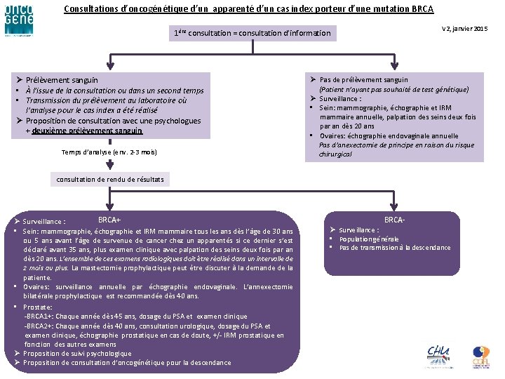 Consultations d’oncogénétique d’un apparenté d’un cas index porteur d’une mutation BRCA V 2, janvier