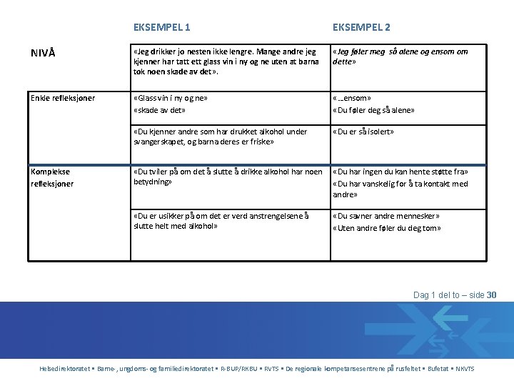 EKSEMPEL 1 EKSEMPEL 2 NIVÅ «Jeg drikker jo nesten ikke lengre. Mange andre jeg
