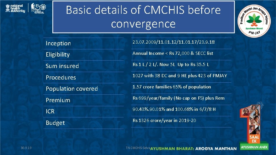 Basic details of CMCHIS before convergence 30. 9. 19 Inception 23. 07. 2009/11. 01.