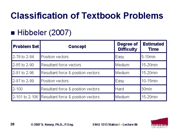 Classification of Textbook Problems n Hibbeler (2007) Problem Set Degree of Difficulty Concept Estimated
