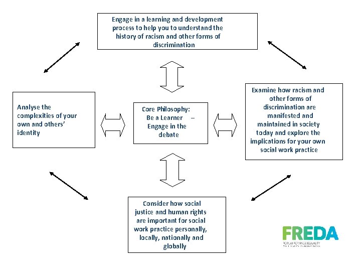Engage in a learning and development process to help you to understand the history