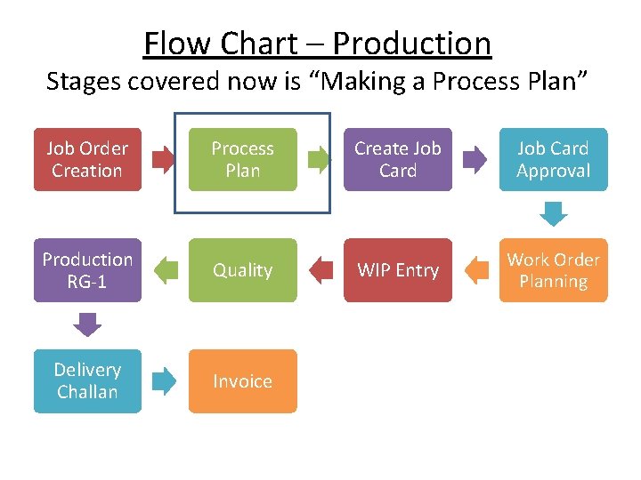 Flow Chart – Production Stages covered now is “Making a Process Plan” Job Order