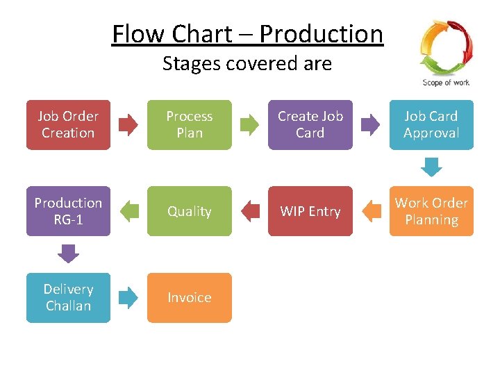 Flow Chart – Production Stages covered are Job Order Creation Process Plan Create Job