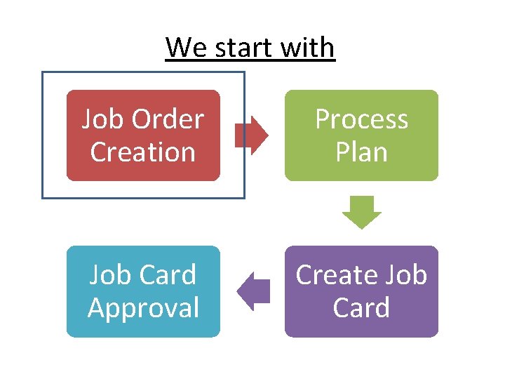 We start with Job Order Creation Process Plan Job Card Approval Create Job Card