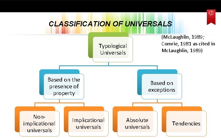 CLASSIFICATION OF UNIVERSALS (Mc. Laughlin, 1989; Comrie, 1981 as cited in Mc. Laughlin, 1989)