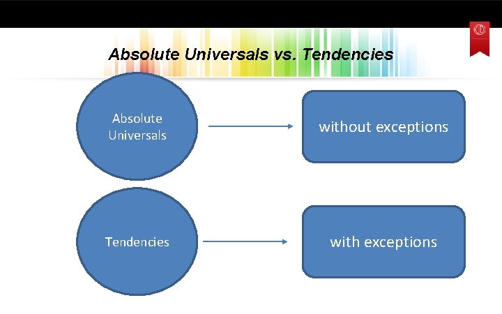 Absolute Universals vs. Tendencies Absolute Universals without exceptions Tendencies with exceptions 