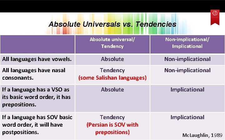 Absolute Universals vs. Tendencies Absolute universal/ Tendency Non-implicational/ Implicational Absolute Non-implicational Tendency (some Salishan