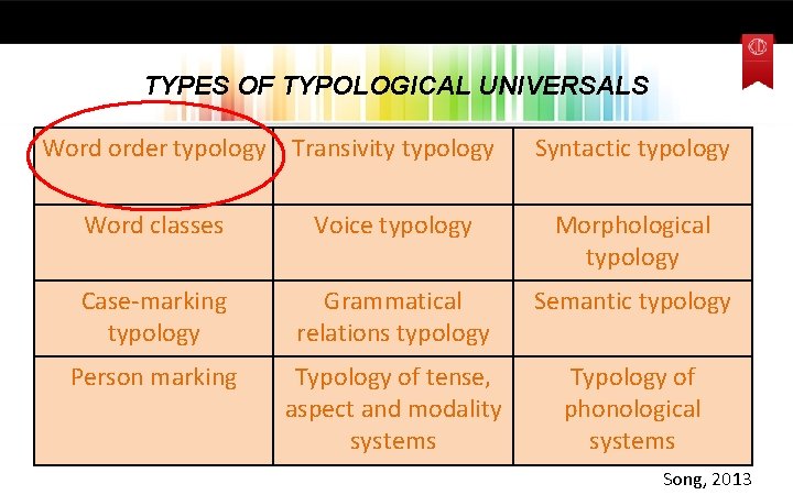 TYPES OF TYPOLOGICAL UNIVERSALS Word order typology Transivity typology Syntactic typology Word classes Voice