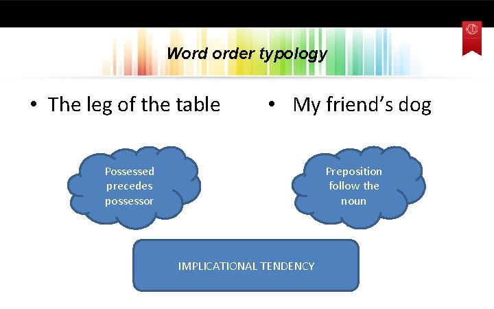 Word order typology • The leg of the table • My friend’s dog Preposition