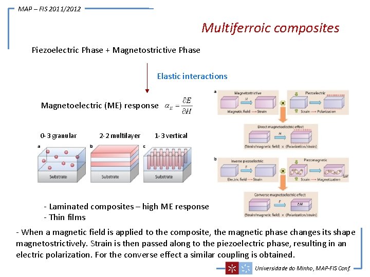 MAP – FIS 2011/2012 Multiferroic composites Piezoelectric Phase + Magnetostrictive Phase Elastic interactions Magnetoelectric