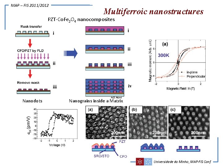 MAP – FIS 2011/2012 Multiferroic nanostructures PZT-Co. Fe 2 O 4 nanocomposites Nanodots ACS