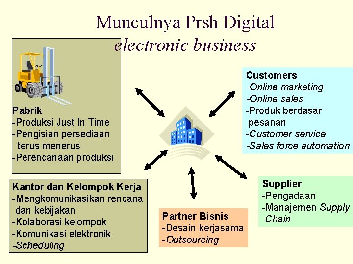 Munculnya Prsh Digital electronic business Customers -Online marketing -Online sales -Produk berdasar pesanan -Customer