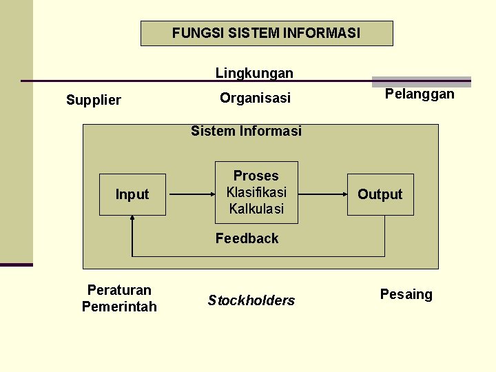 FUNGSI SISTEM INFORMASI Lingkungan Supplier Organisasi Pelanggan Sistem Informasi Input Proses Klasifikasi Kalkulasi Output