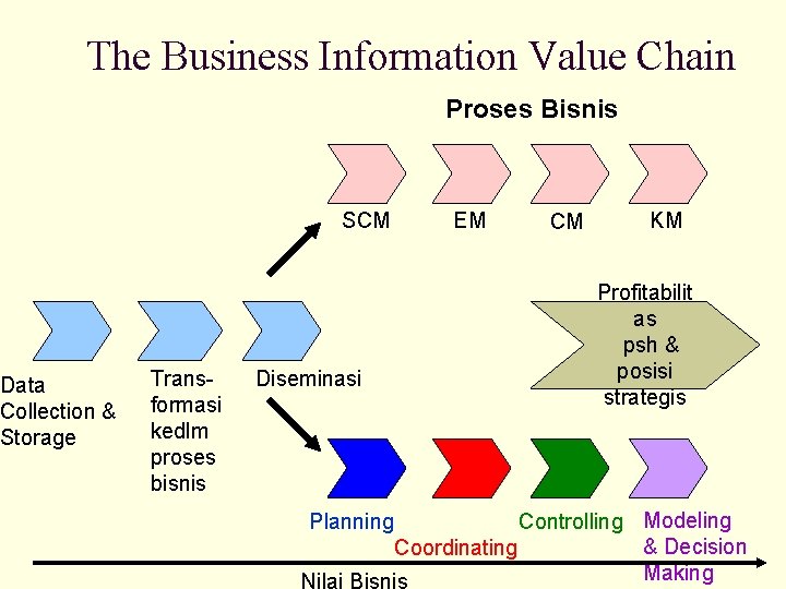 The Business Information Value Chain Data Collection & Storage Proses Bisnis SCM Transformasi kedlm