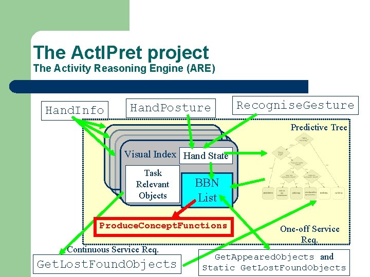 The Act. IPret project The Activity Reasoning Engine (ARE) Hand. Info Hand. Posture Recognise.