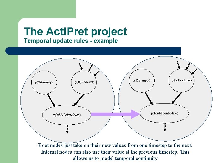 The Act. IPret project Temporal update rules - example p(X-is-empty) p(X, Reach-out) p(Mid-Point-State) Root