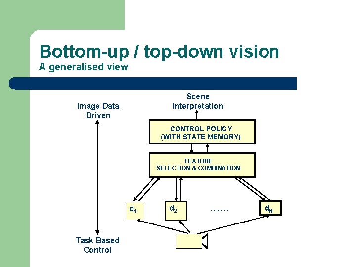 Bottom-up / top-down vision A generalised view Scene Interpretation Image Data Driven CONTROL POLICY