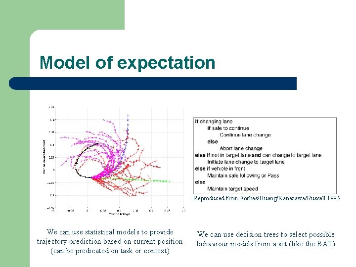 Model of expectation Reproduced from Forbes/Huang/Kanazawa/Russell 1995 We can use statistical models to provide