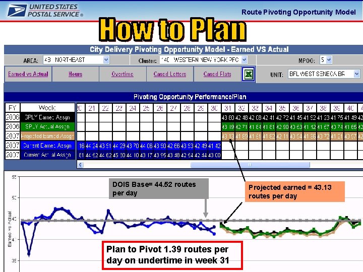 Route Pivoting Opportunity Model DOIS Base= 44. 52 routes per day Plan to Pivot Route Pivoting Opportunity Model DOIS Base= 44. 52 routes per day Plan to Pivot