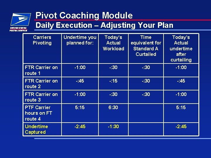 Pivot Coaching Module Daily Execution – Adjusting Your Plan Carriers Pivoting Undertime you planned Pivot Coaching Module Daily Execution – Adjusting Your Plan Carriers Pivoting Undertime you planned
