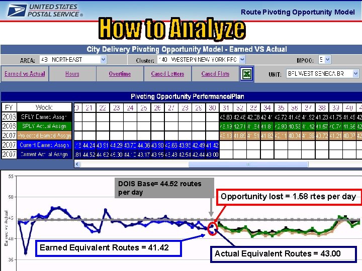 Route Pivoting Opportunity Model DOIS Base= 44. 52 routes per day Earned Equivalent Routes Route Pivoting Opportunity Model DOIS Base= 44. 52 routes per day Earned Equivalent Routes