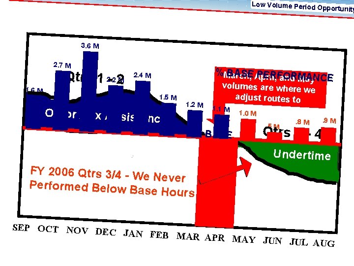 Low Volume Period O pportunity 3. 6 M 2. 7 M 1. 6 M Low Volume Period O pportunity 3. 6 M 2. 7 M 1. 6 M