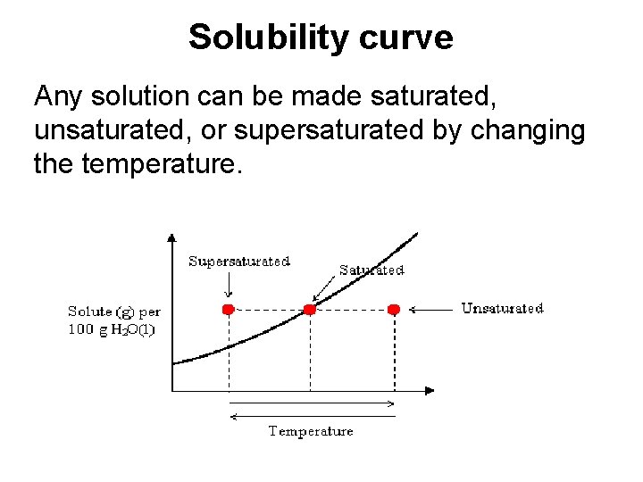 Solubility curve Any solution can be made saturated, unsaturated, or supersaturated by changing the