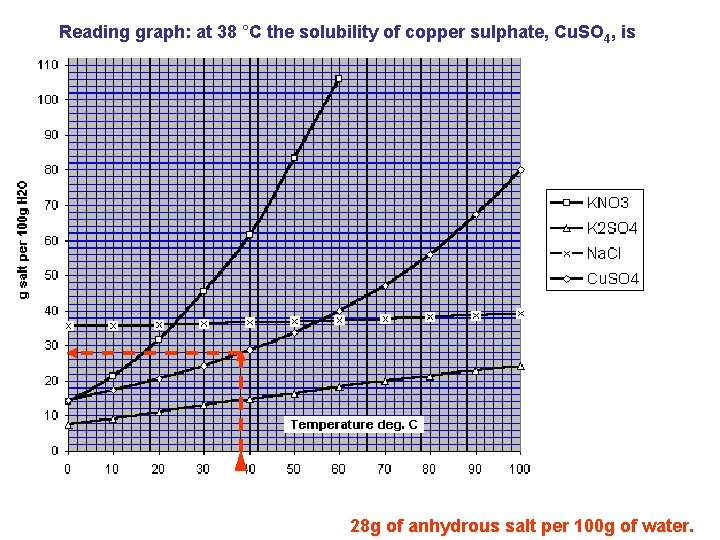 Reading graph: at 38 °C the solubility of copper sulphate, Cu. SO 4, is