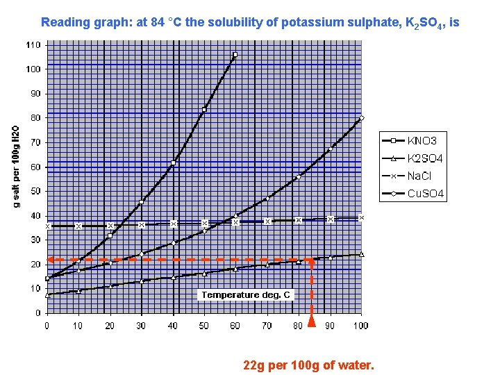 Reading graph: at 84 °C the solubility of potassium sulphate, K 2 SO 4,