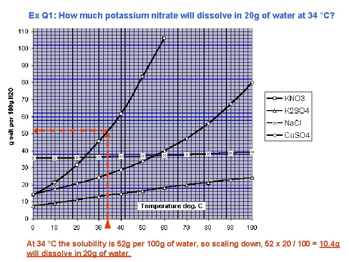 Ex Q 1: How much potassium nitrate will dissolve in 20 g of water
