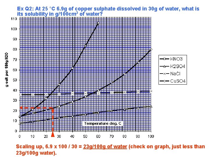 Ex Q 2: At 25 °C 6. 9 g of copper sulphate dissolved in