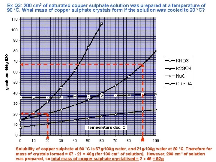 Ex Q 3: 200 cm 3 of saturated copper sulphate solution was prepared at