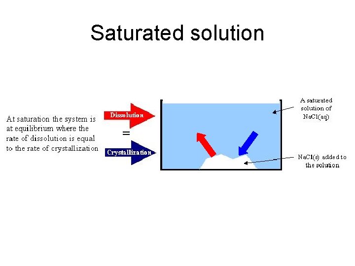 Saturated solution 