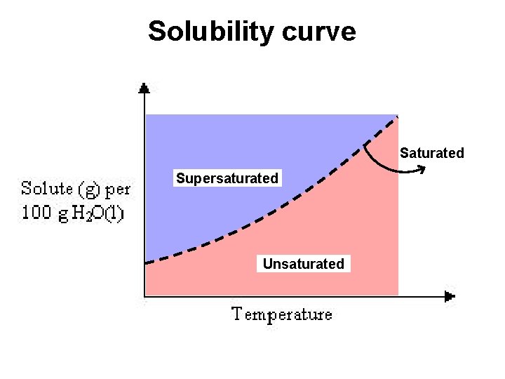 Solubility curve Saturated Supersaturated Unsaturated 