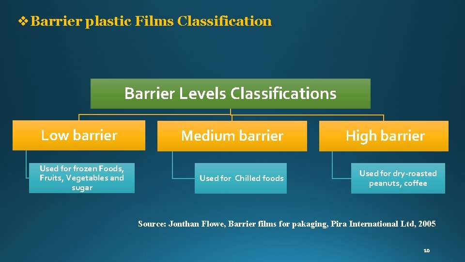 v. Barrier plastic Films Classification Barrier Levels Classifications Low barrier Used for frozen Foods,