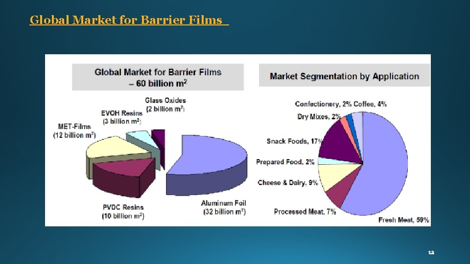 Global Market for Barrier Films 
