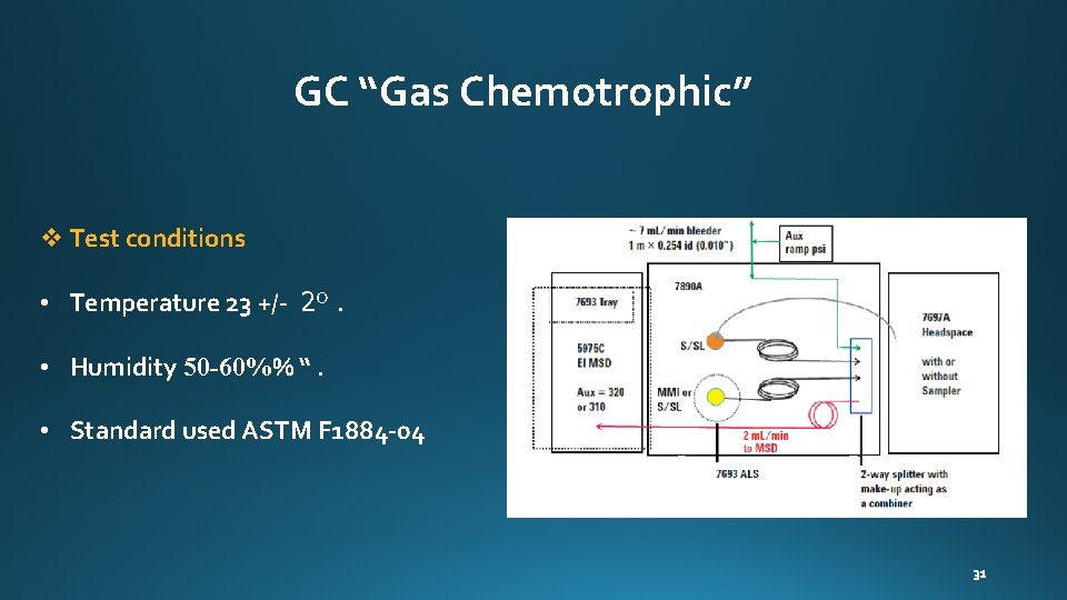 GC “Gas Chemotrophic” v Test conditions • Temperature 23 +/- 2 O. • Humidity