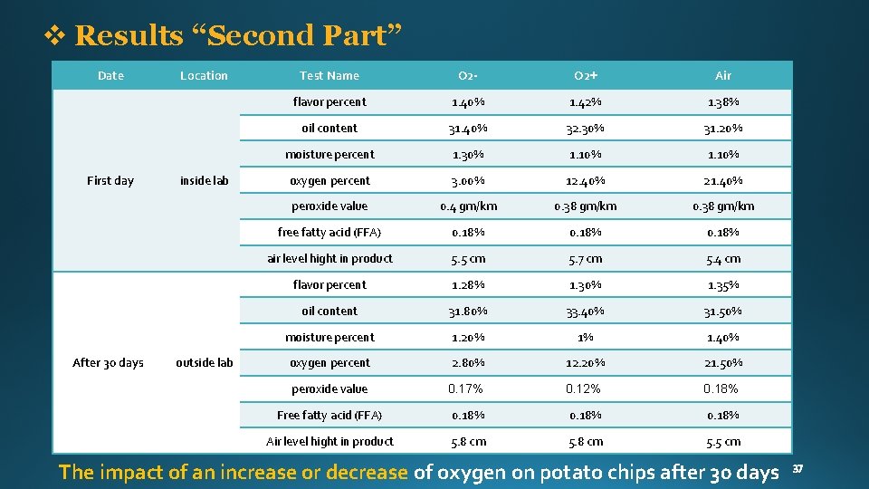 v Results “Second Part” Date First day After 30 days Location inside lab outside