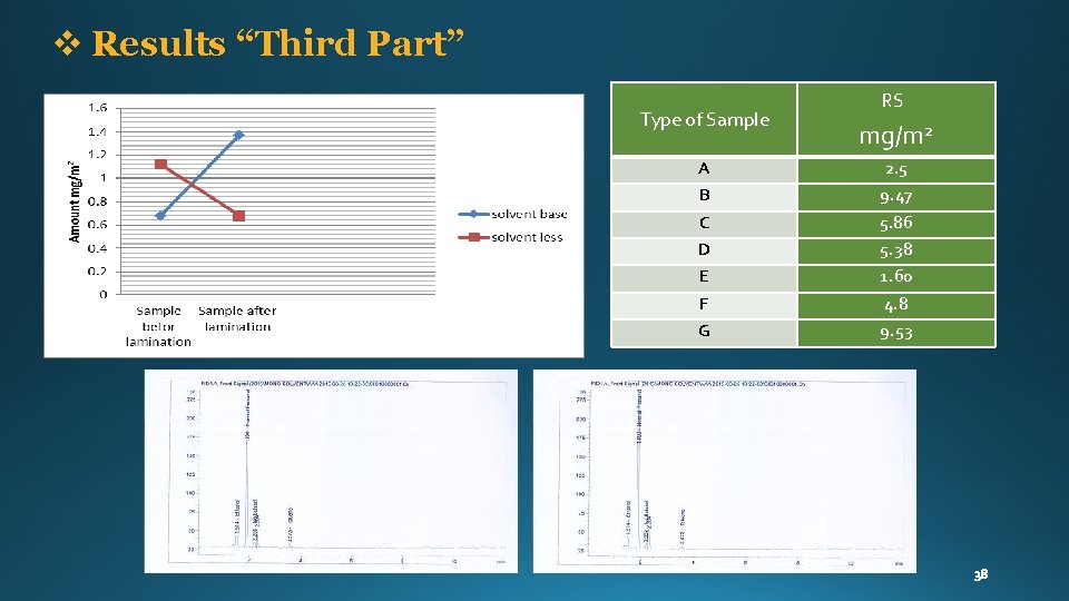 v Results “Third Part” Type of Sample RS mg/m 2 A 2. 5 B