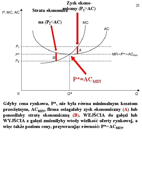 Zysk ekono- miczny (P 1>AC) Strata ekonomicz 20 na (P 2<AC) P*=ACMIN Gdyby cena